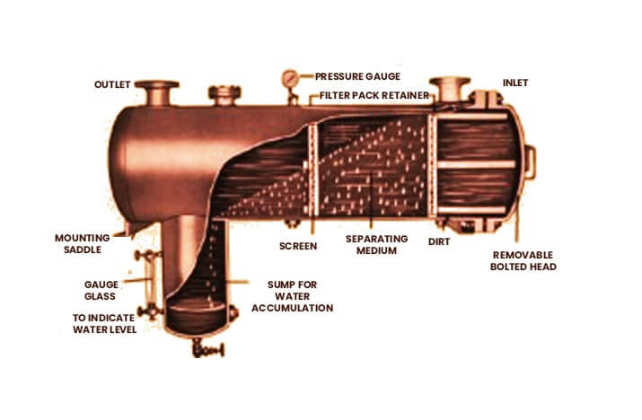 Working process of Coalescer Filter separator